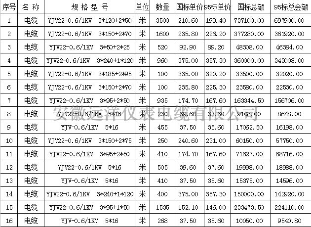 YJV22電纜報價圖