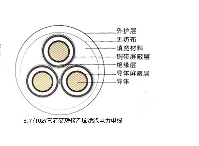 10KV高壓電纜結(jié)構(gòu)