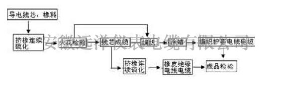 橡套電纜的工藝流程